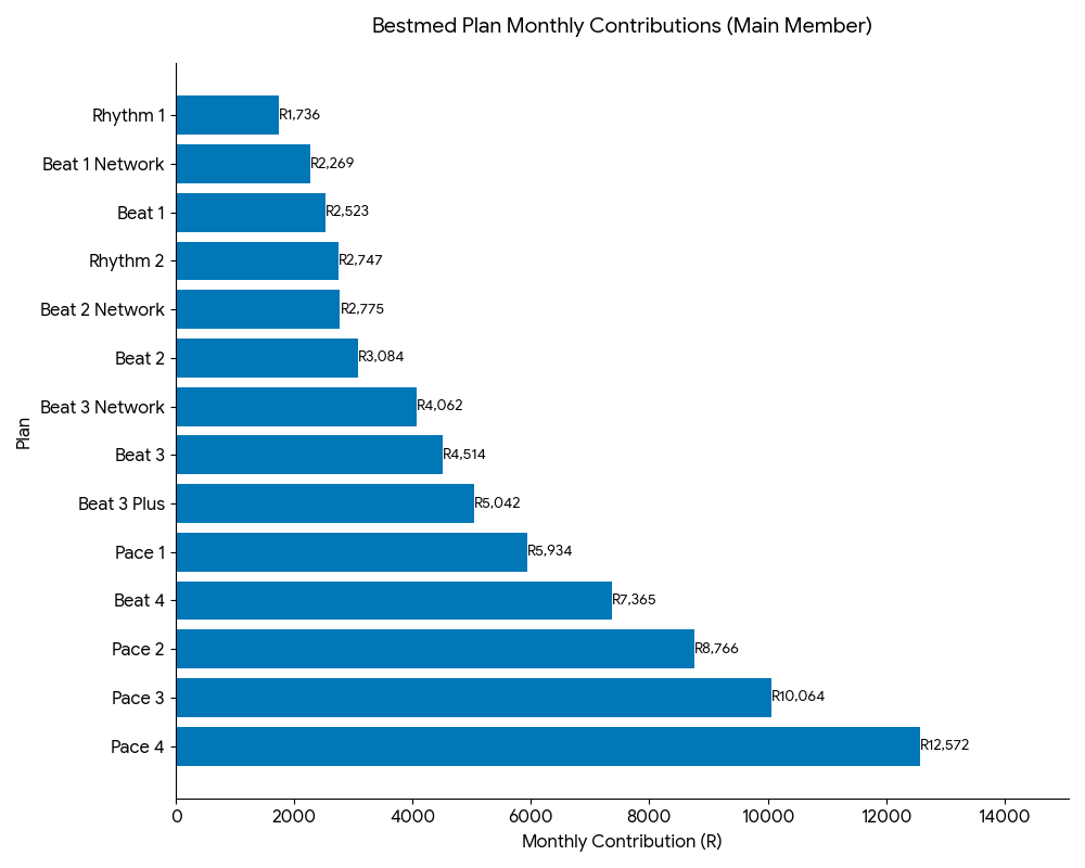 Bestmed Plan Monthly Contributions Chart 2026