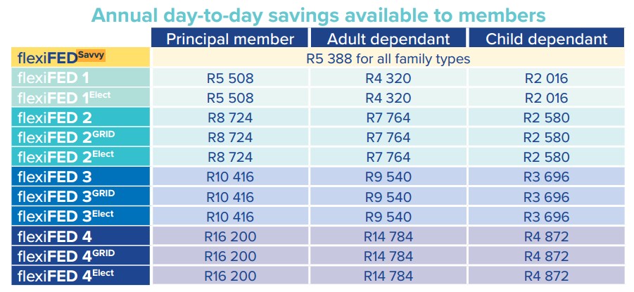 Fedhealth Savings Overview for 2026
