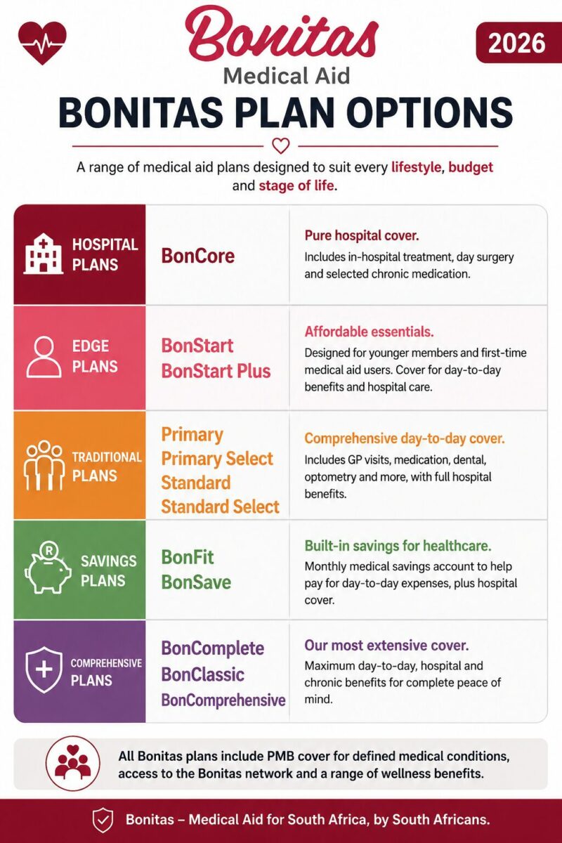 Bonitas Plan Structure