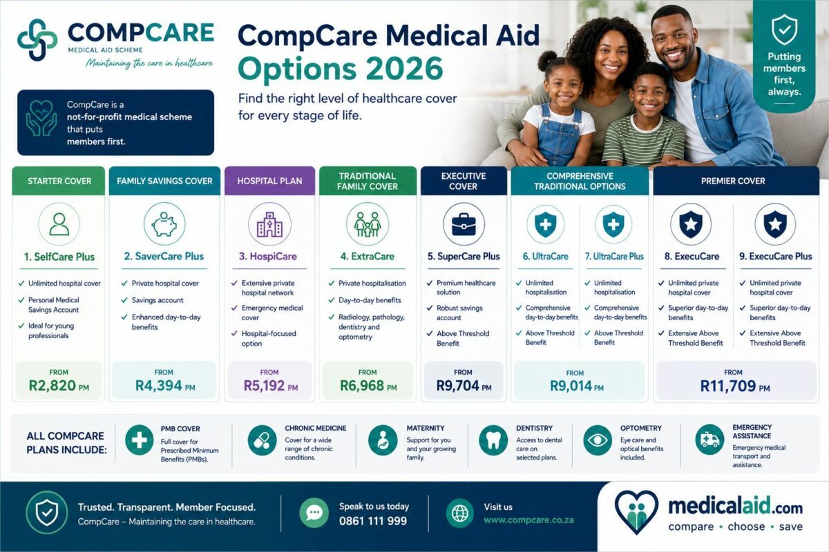 CompCare medical aid options 2026