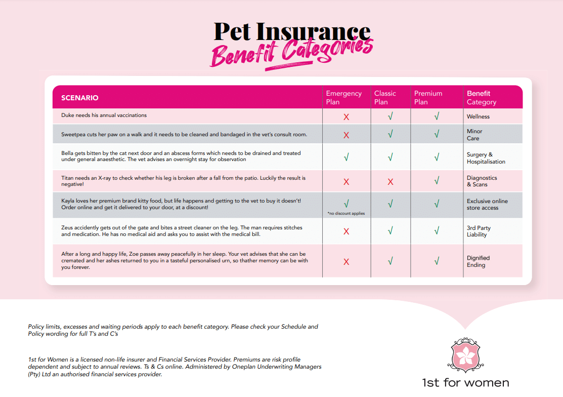 1st for Women Pet Insurance vs Competitors