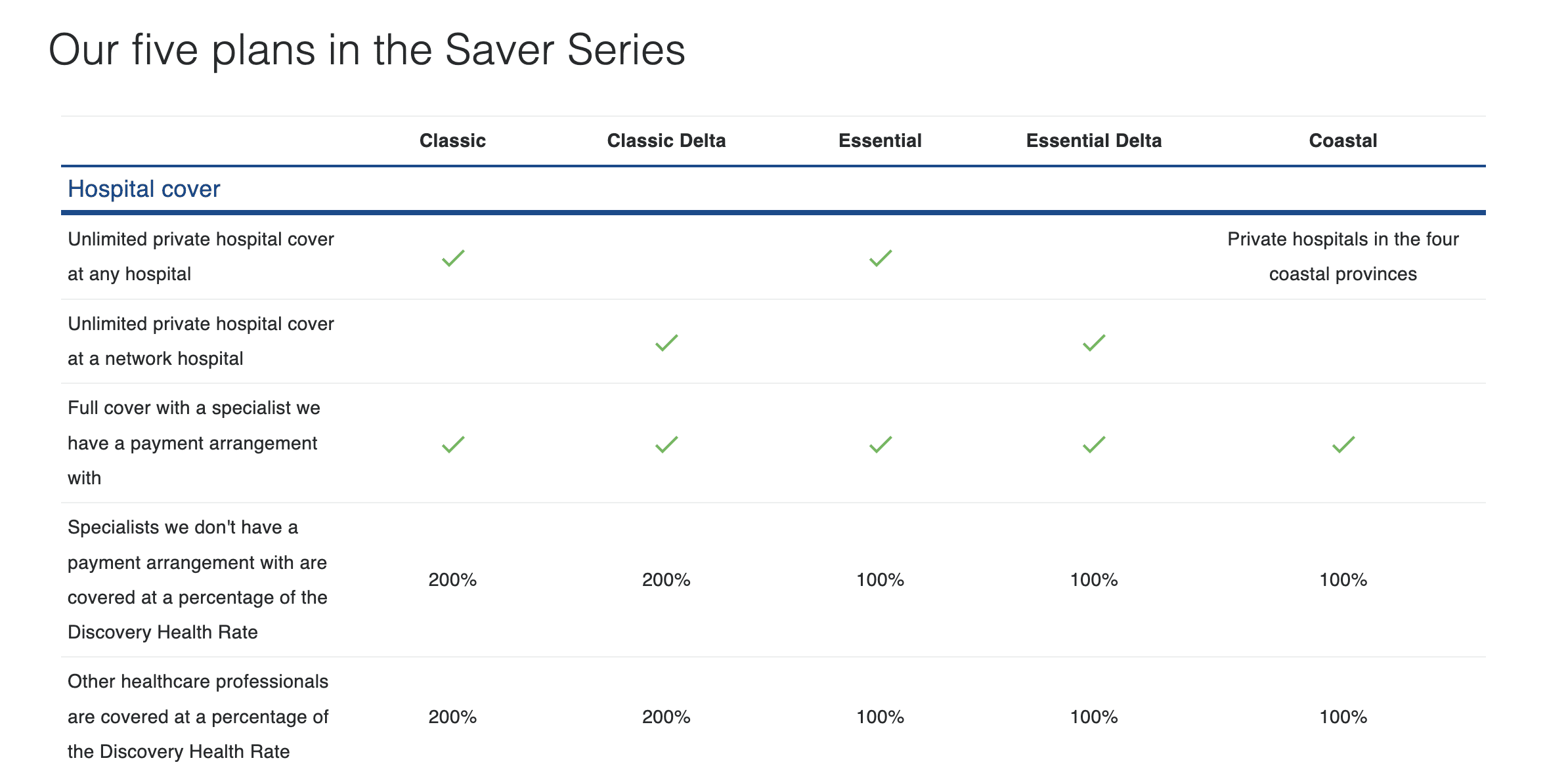 Discovery Health Saver Series Benefits and Cover Comprehensive Breakdown