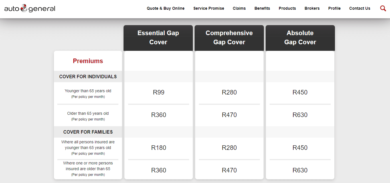 Auto & General Comprehensive Gap Benefits and Cover Breakdown