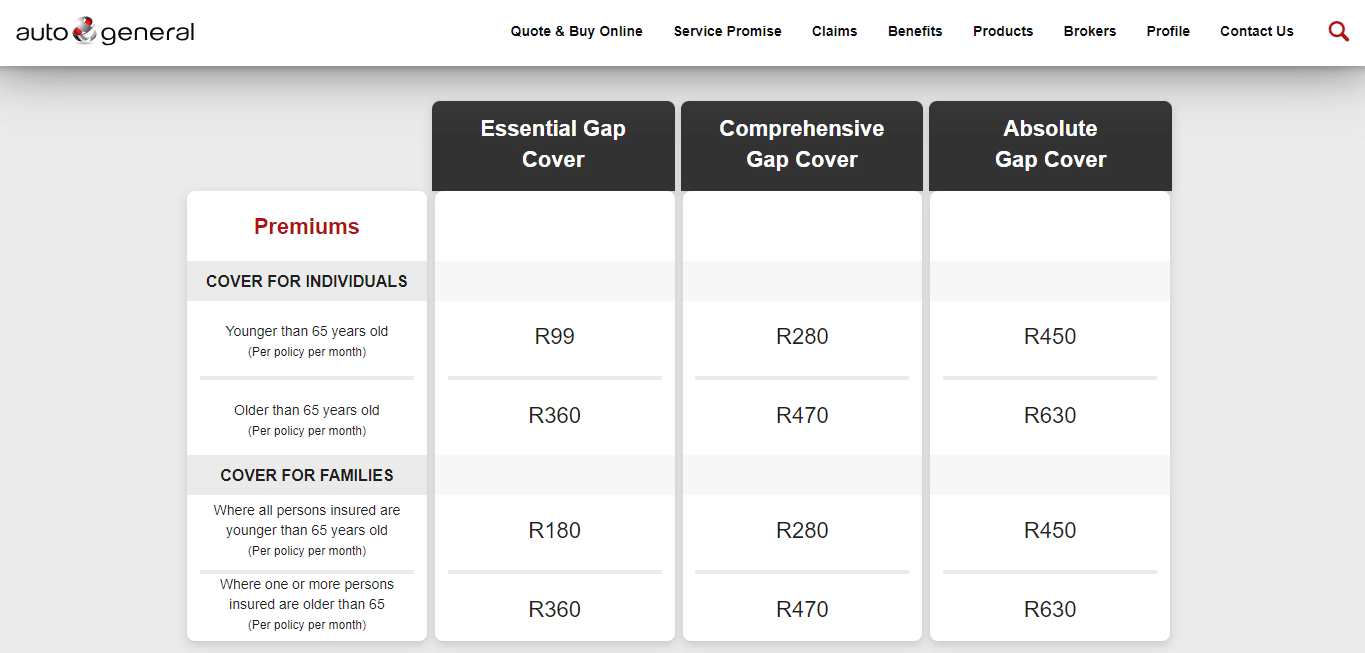 Auto & General Essential Gap Benefits and Cover Breakdown