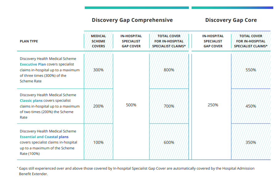 discovery gap core & gap comprehensive