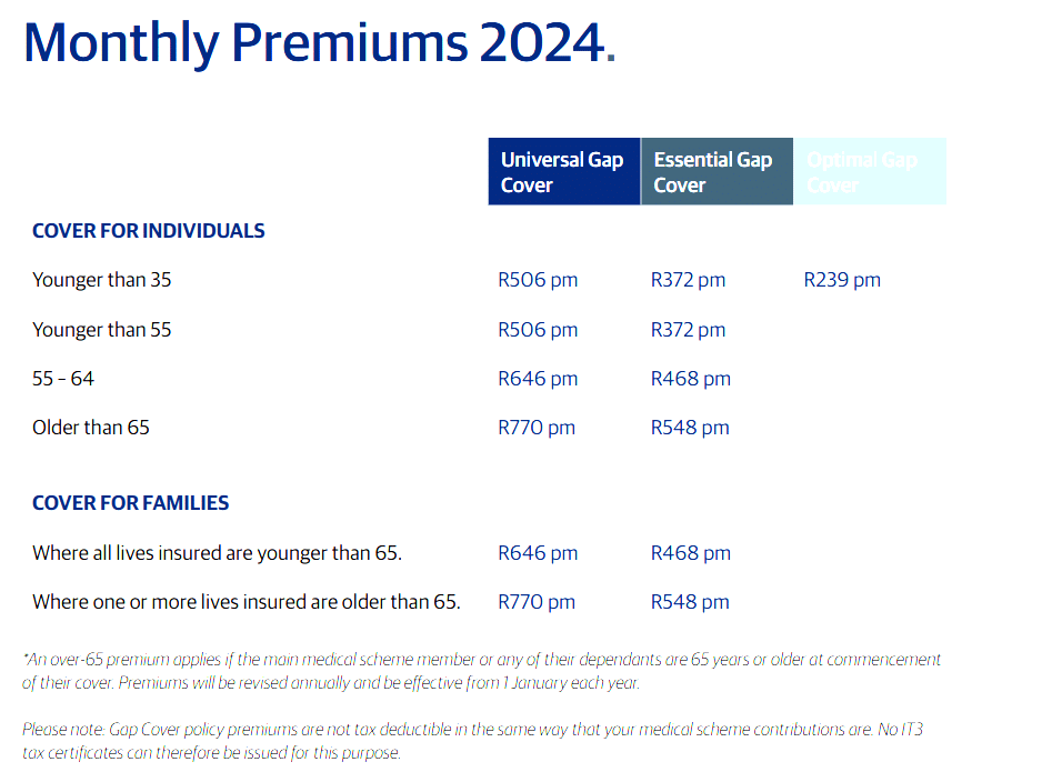 liberty gap cover premiums